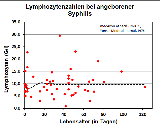 Lymphozytenzahlen bei angeborener Syphilis Kim 1976