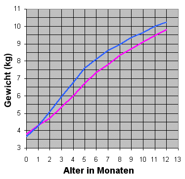 Das Krpergewicht im ersten Jahr
