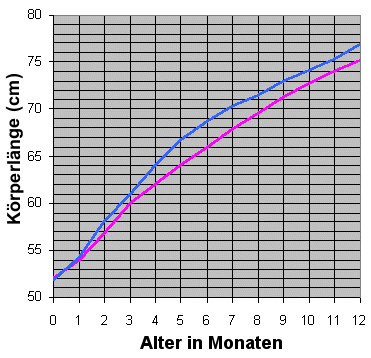 Die Krperlnge im ersten Jahr