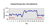 normale Temperaturkurve