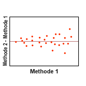 Altman-Bland Plot