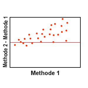 Altman-Bland Plot bei proportionalem Fehler