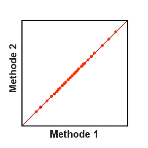 Ideale Korrelation