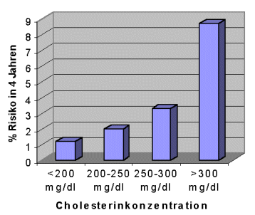 Risiko in Abhngigkeit vom Gesamtcholesterinspiegel