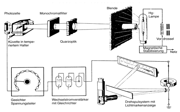 Funktionsprinzip des Filterphotometers "Eppendorf" (um 1955).