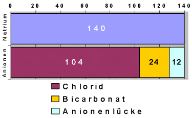 Graphische Darstellung der Anionenluecke