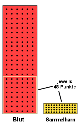 Schema der Clearance