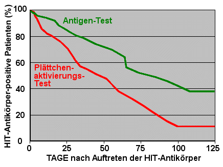 HIT-Antikrper im Zeitverlauf