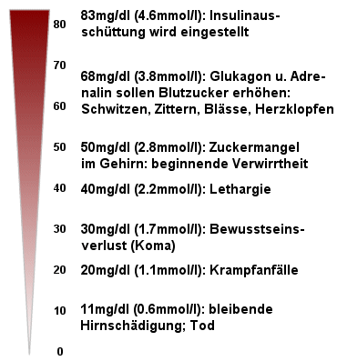Anzeichen eines erniedrigten Blutzuckerspiegels