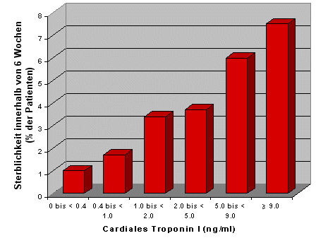 Patienten mit hherem Troponin zeigten eine hhere Sterblichkeit bei Herzinfarkt und instabiler Angina pectoris