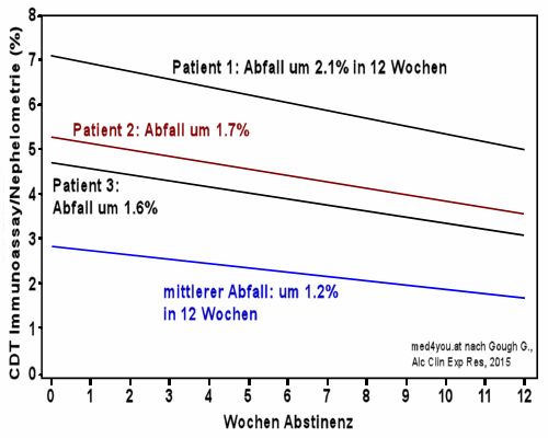 CDT-Verlauf nach Abstinenz nach Gina Gough, 2015