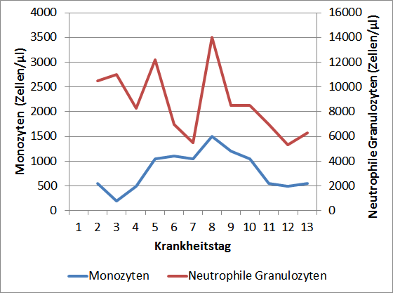 Monozytosen bei Lobaerpneumonien Hickling 1927