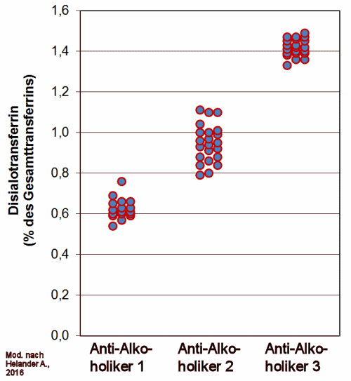 Das CDT Disialotransferrin bei 3 verschiedenen Antialkoholikern