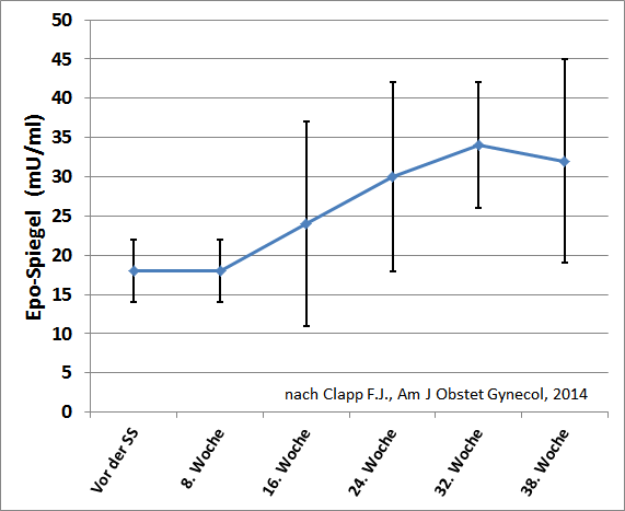 Erythropoetin in der Schwangerschaft nach Clapp.F.J., 2014