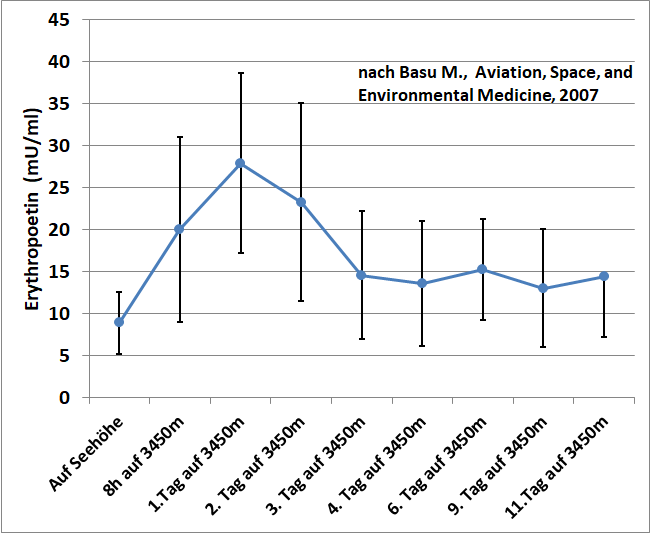Erythropoetin bei Hoehenaufenthalt nach Basu M., 2007