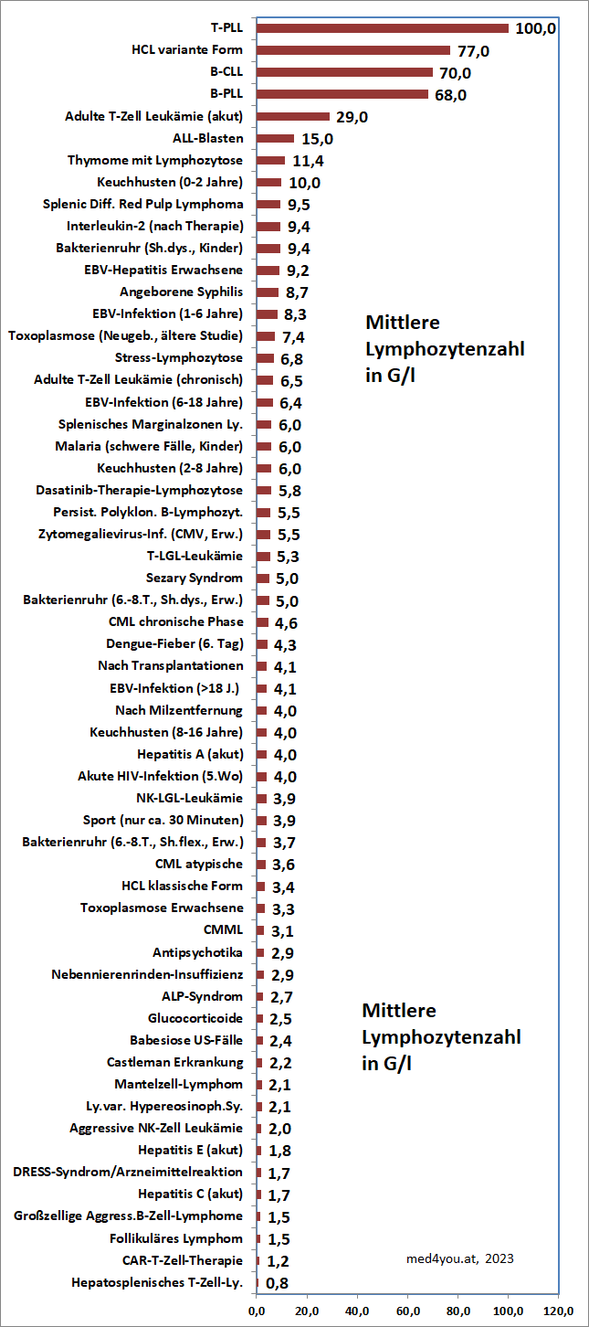 Lymphozytenmittelwerte bei verschiedenen Erkrankungen