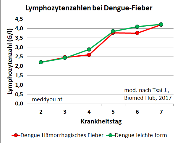 Lymphozytenzahlen bei Dengue-Fieber nach Tsai 2017