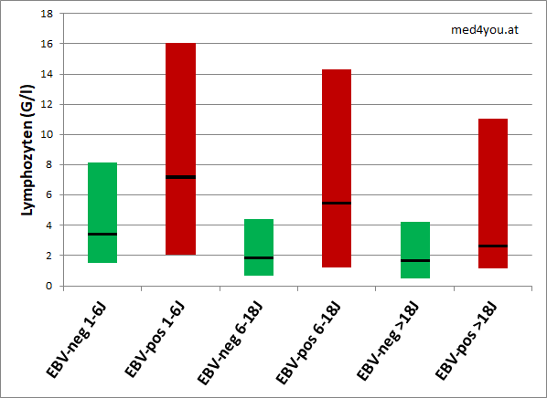 Lymphozytenzahlen bei EBV-IgM-pos Patienten eigene Daten