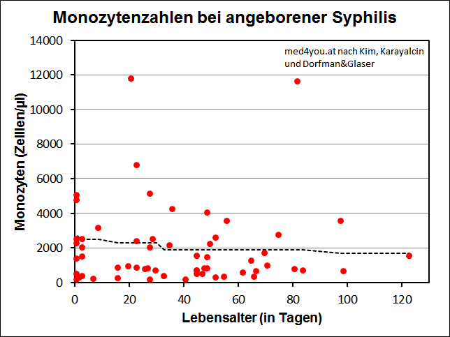 Monozyten bei kongenitaler Syphilis