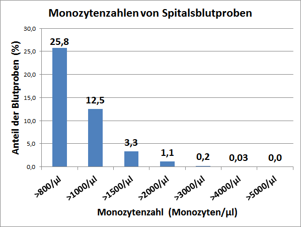 Monozytenzahlen von Spitalspatienten