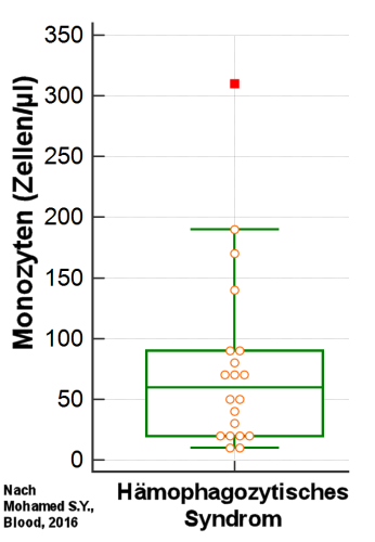 Monozytopenie bei haemophagozytischem Syndrom