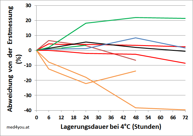 Stabilitaet der Monozytenzahl bei 4 Grad