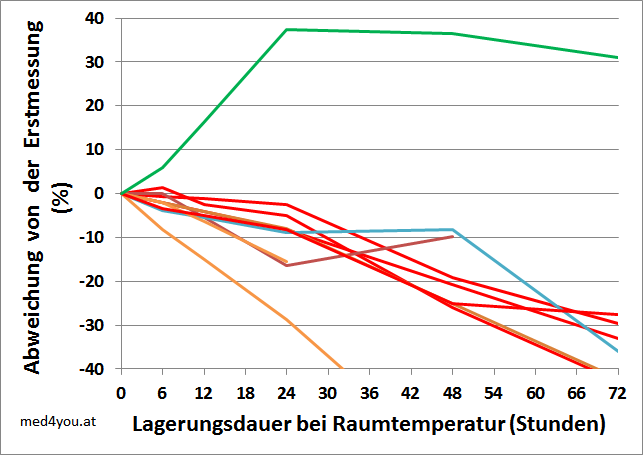 Stabilitaet der Monozytenzahl bei Raumtemperatur