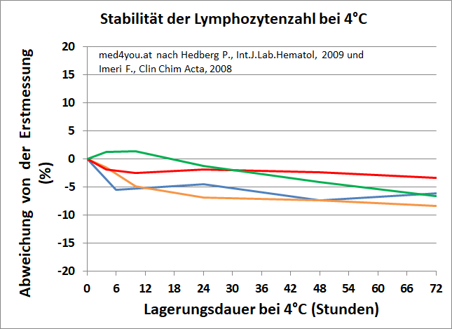 Stabilitaet der Lymphozytenzahl bei 4 Grad