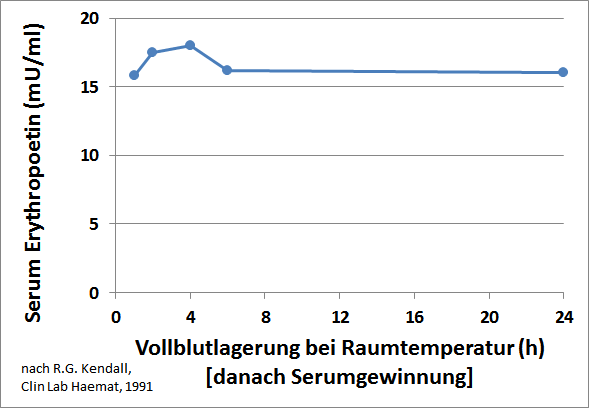 Vollblutlagerung von Erythropoetin in Blutproben, Kendall R.G., 1991