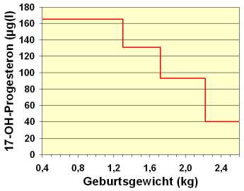 Entscheidungsgrenze fr die Diagnose eines AGS