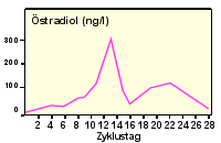 Verlauf des stradiol-Spiegels im Blut whrend eines Monatszyklus