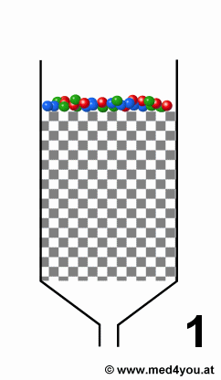 Animiertes Schema einer Säulenchromatographie